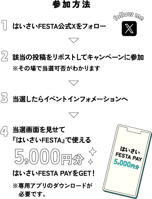参加方法　1 はいさいFESTA公式Xをフォロー 2 該当の投稿をリポストしてキャンペーンに参加 ※その場で当選可否がわかります 3 当選したらイベントインフォメーションへ 4 当選画面を見せて『はいさいFESTA』で使える 5,000円分 はいさいFESTA PAYをGET！ ※専用アプリのダウンロードが必要です。